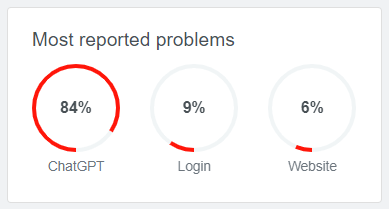 most reported problems chatgpt