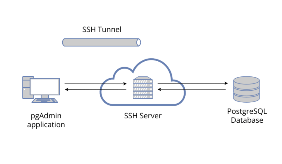 ssh tunneling